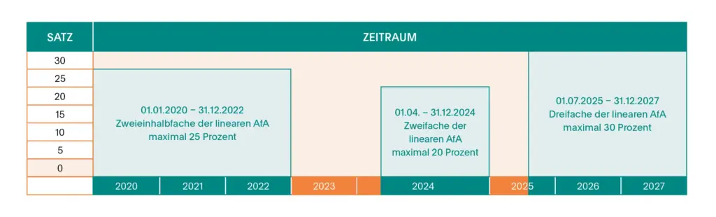 ETL Agrar Forst - Steuerberatung für Agrar & Forst Übersicht degressive Abschreibung