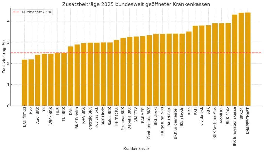 ETL Agrar Forst - Steuerberatung für Agrar & Forst Übersicht Zusatzbeiträge 2025 Krankenkassen