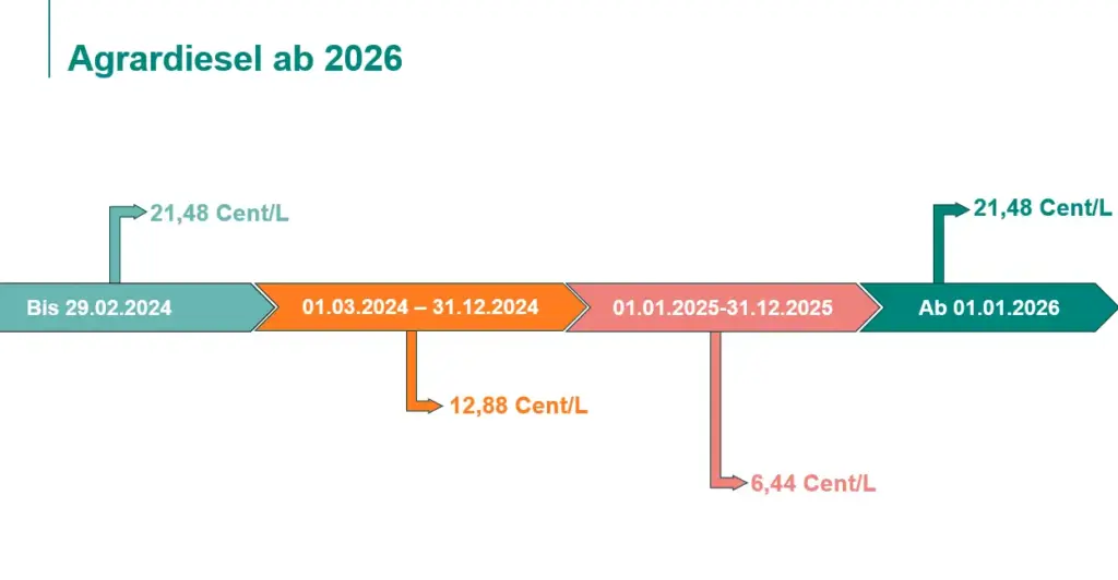 Zeitstrahl Agrardiesel